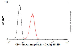 Flow Cytometry - Anti-CD41 antibody [M148] (AB11024)