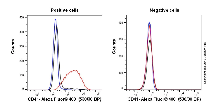 Flow Cytometry - Anti-CD41 antibody [M148] - BSA and Azide free (AB233170)