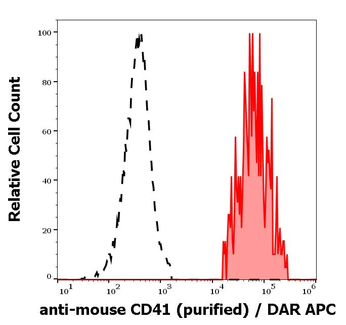 Flow Cytometry - Anti-CD41 antibody [MWReg30] - Low endotoxin, Azide free (AB206636)