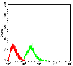 Flow Cytometry - Anti-CD42b antibody [6H6H10] (AB233794), expandable thumbnail
