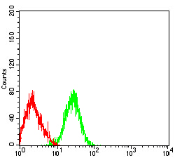 Flow Cytometry - Anti-CD42b antibody [6H6H10] (AB233794), expandable thumbnail