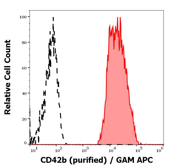 Flow Cytometry - Anti-CD42b antibody [AK2] (AB288667)