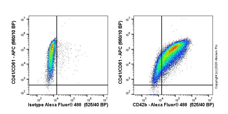 Flow Cytometry - Anti-CD42b antibody [AK2] (AB61402)