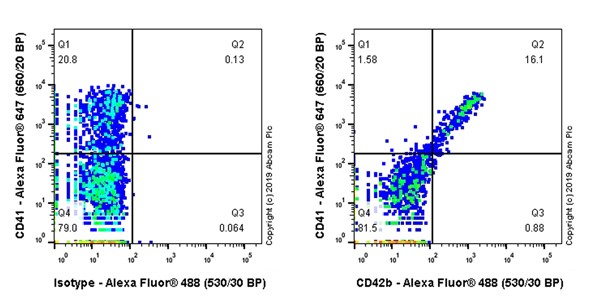 Flow Cytometry - Anti-CD42b antibody [AK2] - BSA and Azide free (AB252264), expandable thumbnail