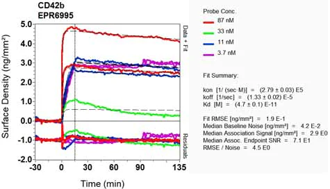 OI-RD Scanning - Anti-CD42b antibody [EPR6995] - BSA and Azide free (AB271901)