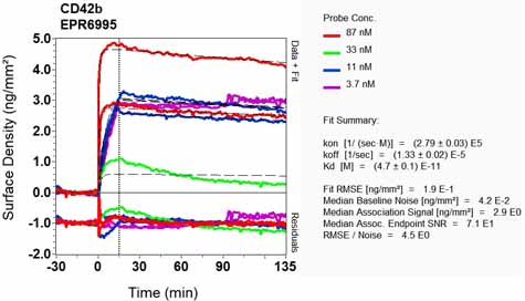 OI-RD Scanning - Anti-CD42b antibody [EPR6995] - Low endotoxin, Azide free (AB221213), expandable thumbnail