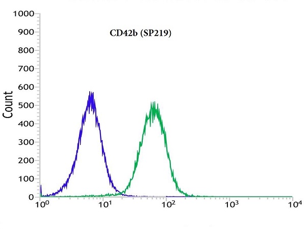 Flow Cytometry (Intracellular) - Anti-CD42b antibody [SP219] (ab183345), expandable thumbnail