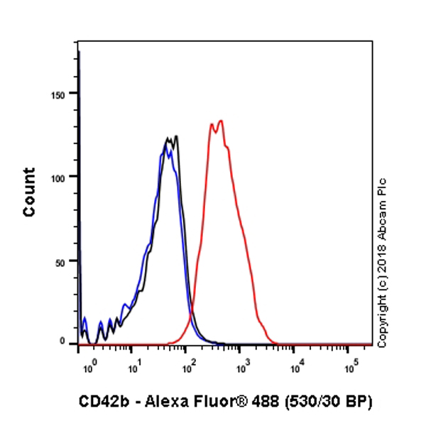 Flow Cytometry (Intracellular) - Anti-CD42b antibody [SP219] (AB183345), expandable thumbnail