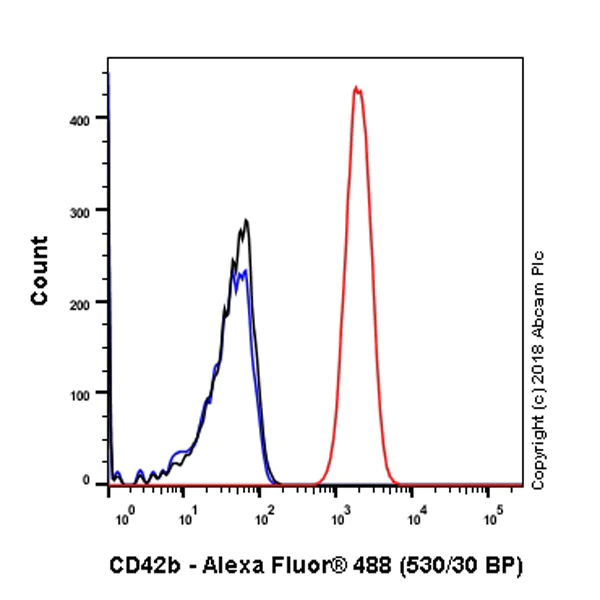 Flow Cytometry (Intracellular) - Anti-CD42b antibody [SP219] - BSA and Azide free (AB240268)