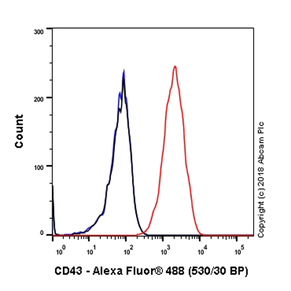 Flow Cytometry - Anti-CD43 antibody [EPR21904] - BSA and Azide free (AB236548)