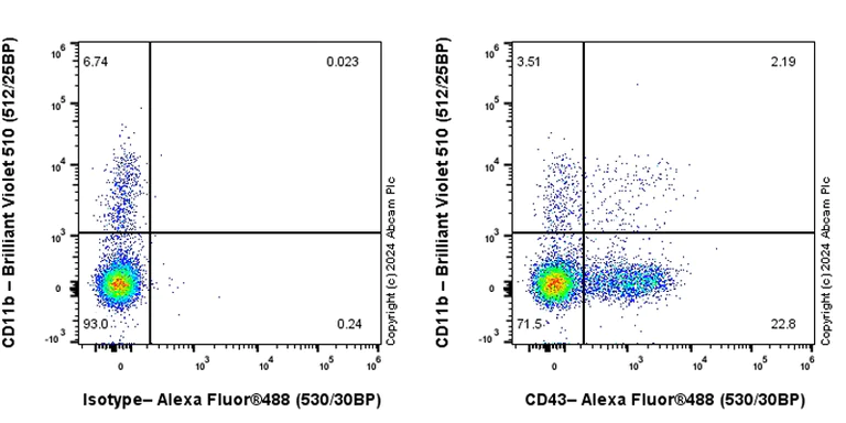 Flow Cytometry - Anti-CD43 antibody [EPR28619-85] - BSA and Azide free (AB317314)