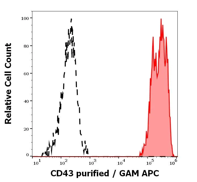 Flow Cytometry - Anti-CD43 antibody [MEM-59] (AB9088)