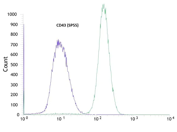 Flow Cytometry - Anti-CD43 antibody [SP55] - BSA and Azide free (AB238799)
