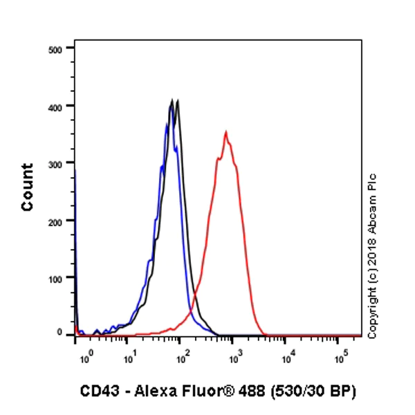 Flow Cytometry - Anti-CD43 antibody [SP55] - BSA and Azide free (AB238799)