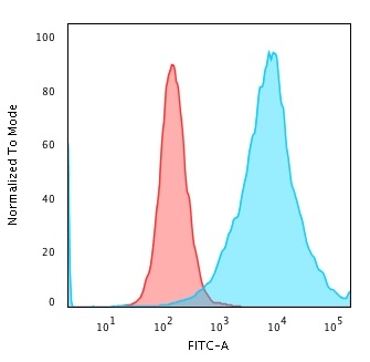 Flow Cytometry - Anti-CD43 antibody [SPN/1766R] (AB218523)