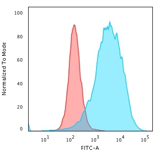 Flow Cytometry - Anti-CD43 antibody [SPN/2049R] - BSA and Azide free (AB257327), expandable thumbnail