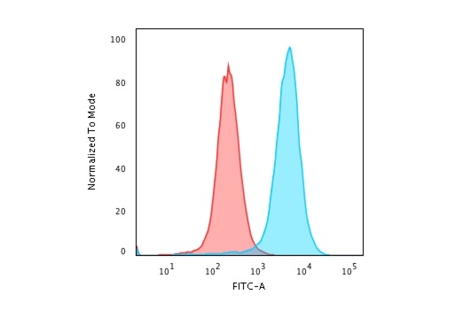 Flow Cytometry - Anti-CD43 antibody [SPN/3388] (AB257315)