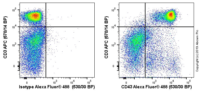 Flow Cytometry - Anti-CD43 antibody [W3/13] - BSA and Azide free (AB244559)