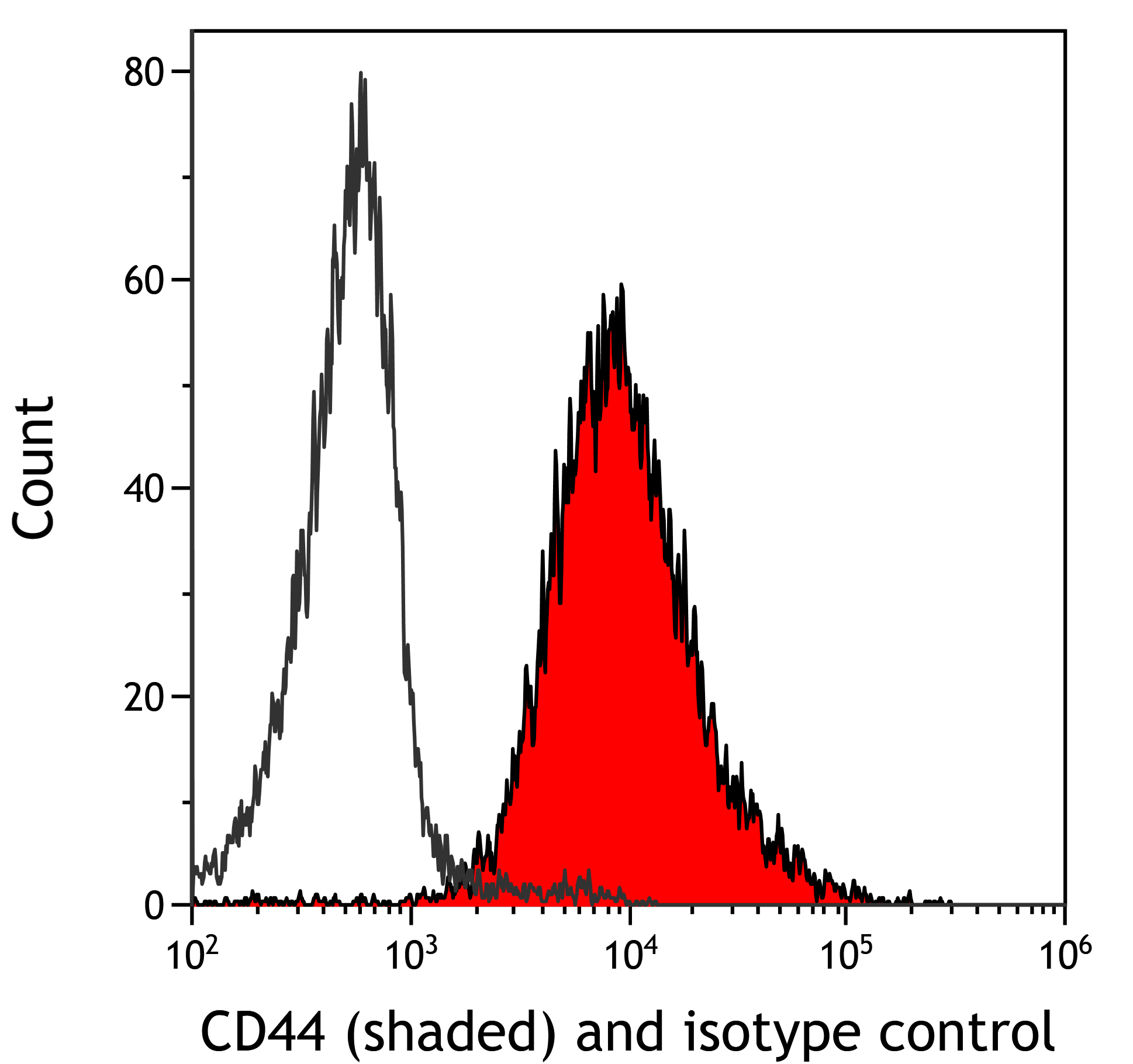 Flow Cytometry - Anti-CD44 antibody [BLR038F] (ab243894), expandable thumbnail