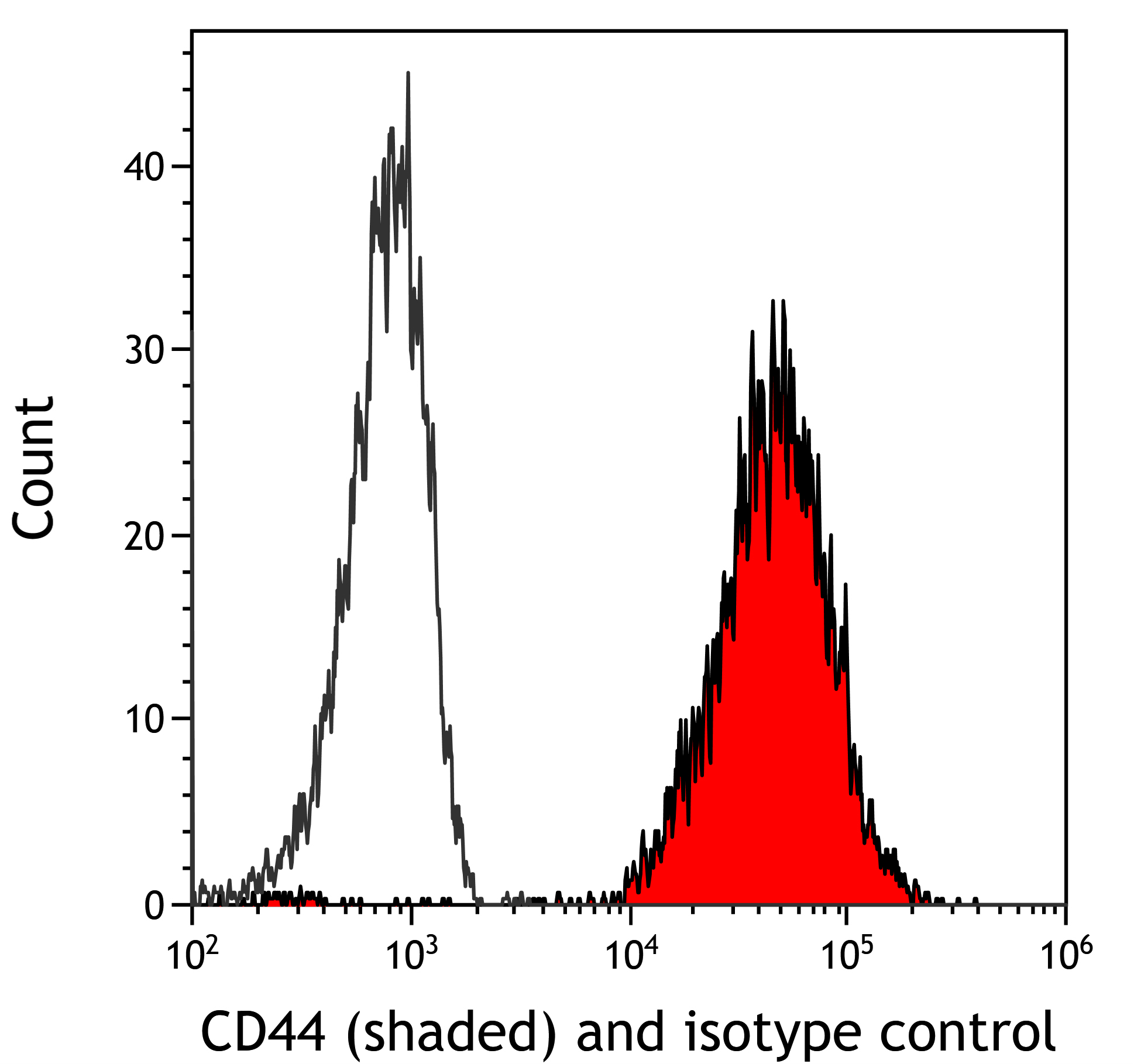 Flow Cytometry - Anti-CD44 antibody [BLR038F] (ab243894), expandable thumbnail