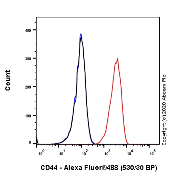 Flow Cytometry - Anti-CD44 antibody [C44Mab-5] - BSA and Azide free (AB264546)