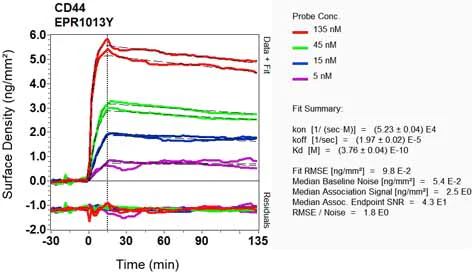 OI-RD Scanning - Anti-CD44 antibody [EPR1013Y] - BSA and Azide free (AB216647)