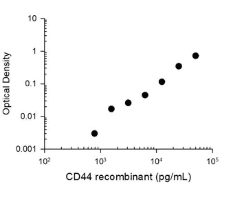 ELISA - Anti-CD44 antibody [M024] - Extracellular domain (AB253277)