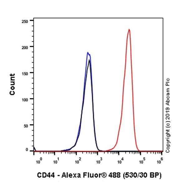 Flow Cytometry - Anti-CD44 antibody [OX49] - BSA and Azide free (AB244580)