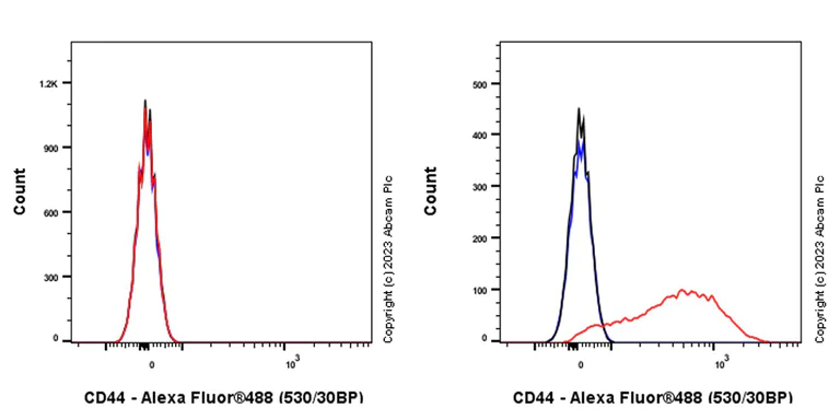 Flow Cytometry - Anti-CD44 antibody [RM1084] - BSA and Azide free (AB316124)