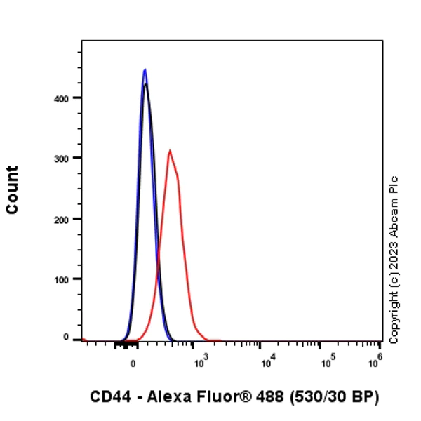 Flow Cytometry - Anti-CD44 antibody [RM1084] - BSA and Azide free (AB316124)