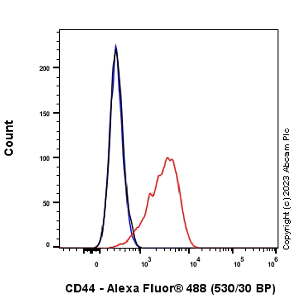 Flow Cytometry - Anti-CD44 antibody [RM1084] - BSA and Azide free (AB316124)