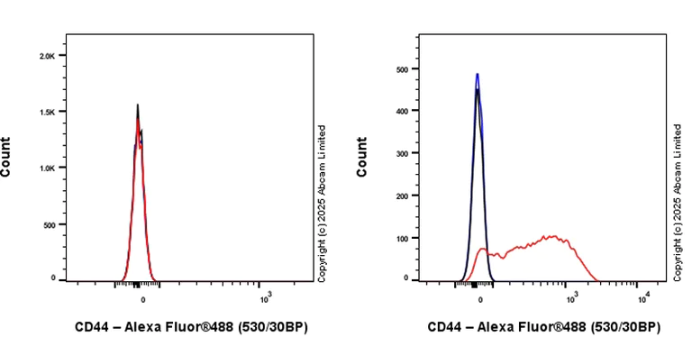 Flow Cytometry - Anti-CD44 antibody [SP37] (AB101531)