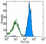 Flow Cytometry - Anti-CD45 antibody [30-F11] - Low endotoxin, Azide free (AB185744)
