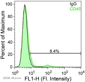 Flow Cytometry (Intracellular) - Anti-CD45 antibody (AB10558)