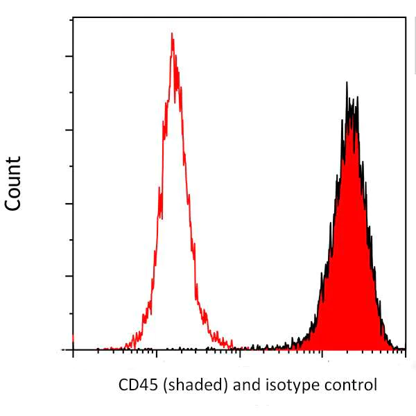 Flow Cytometry - Anti-CD45 antibody [BL-178-12C7] (AB243869)