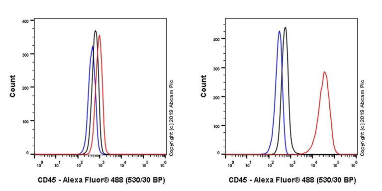 Flow Cytometry (Intracellular) - Anti-CD45 antibody [EP322Y] - BSA and Azide free (AB214437)