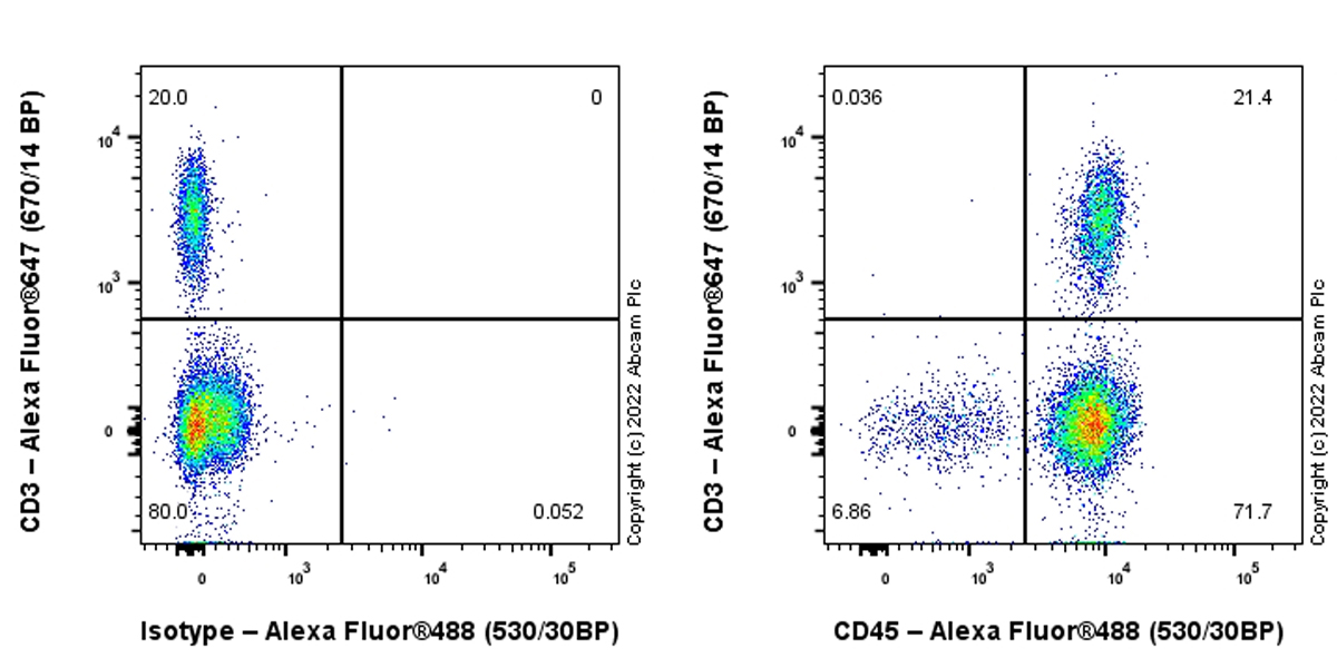 Flow Cytometry - Anti-CD45 antibody [EPR27167-58] (AB303670), expandable thumbnail