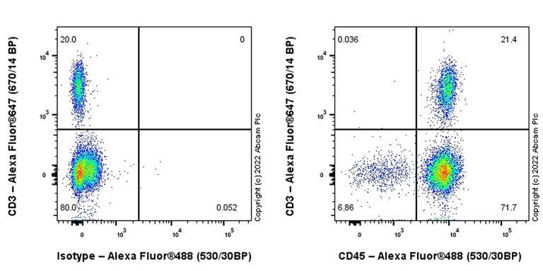 Flow Cytometry - Anti-CD45 antibody [EPR27167-58] - BSA and Azide free (AB303671)