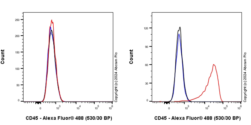 Flow Cytometry - Anti-CD45 antibody [EPR28934-536] (AB317446), expandable thumbnail