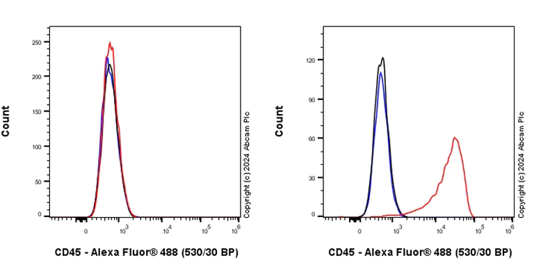 Flow Cytometry - Anti-CD45 antibody [EPR28934-536] (AB317446)