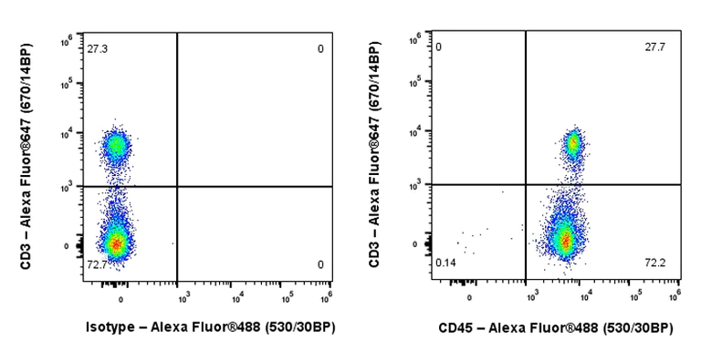 Flow Cytometry - Anti-CD45 antibody [EPR28934-536] - BSA and Azide free (AB317447)