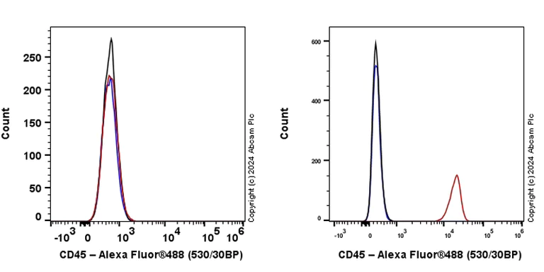 Flow Cytometry - Anti-CD45 antibody [EPR28934-536] - BSA and Azide free (AB317447)