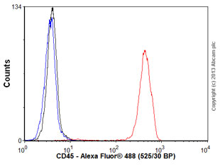 Flow Cytometry - Anti-CD45 antibody [HI30] (AB123522)