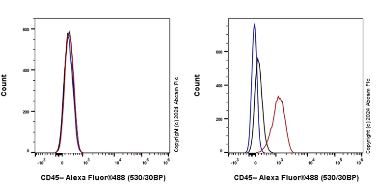 Flow Cytometry (Intracellular) - Anti-CD45 antibody [I3/2.3] (AB25386)