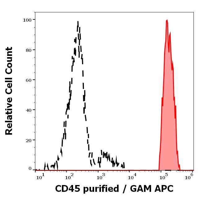 Flow Cytometry - Anti-CD45 antibody [MEM-28] (ab8216), expandable thumbnail