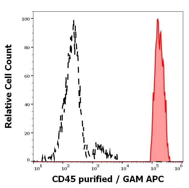 Flow Cytometry - Anti-CD45 antibody [MEM-28] (AB8216)
