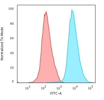 Flow Cytometry - Anti-CD45 antibody [PTPRC/1461] (AB218503)