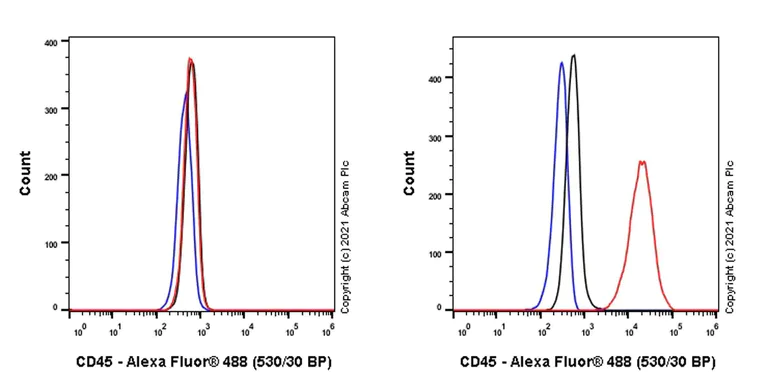 Flow Cytometry (Intracellular) - Anti-CD45 antibody [RM1007] - BSA and Azide free (AB282747)