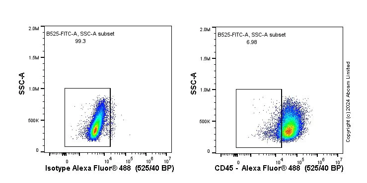 Flow Cytometry (Intracellular) - Anti-CD45 antibody [RM1007] - BSA and Azide free (AB282747)