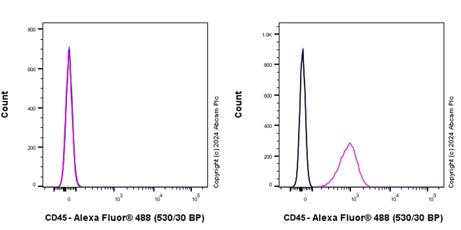 Flow Cytometry - Anti-CD45 antibody [RM2051] (AB318154), expandable thumbnail